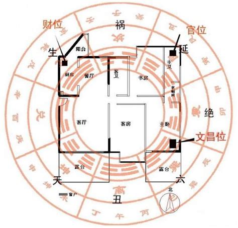 各方位